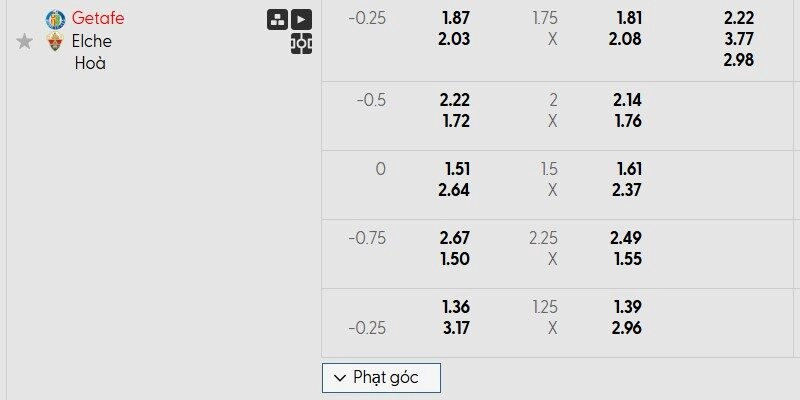 Bảng tỷ lệ kèo của ngày thi đấu Getafe vs Elche