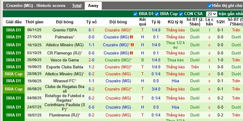 Phong độ ấn tượng của Cruzeiro