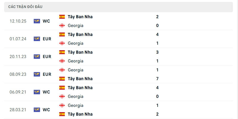 Kịch bản tài thường xuyên xuất hiện trong cặp đấu giữa Gruzia vs Tây Ban Nha