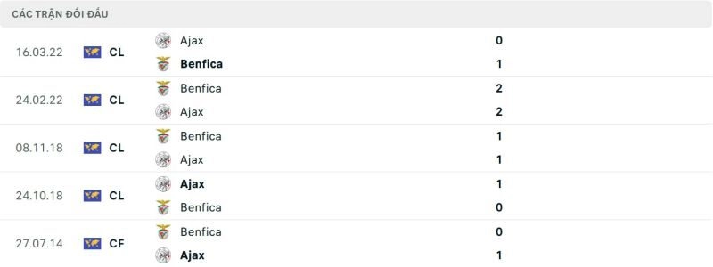 Lịch sử đối đầu giữa Ajax vs Benfica
