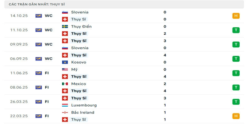 Mạch bất bại của Thuỵ Sĩ kéo dài hơn nửa năm