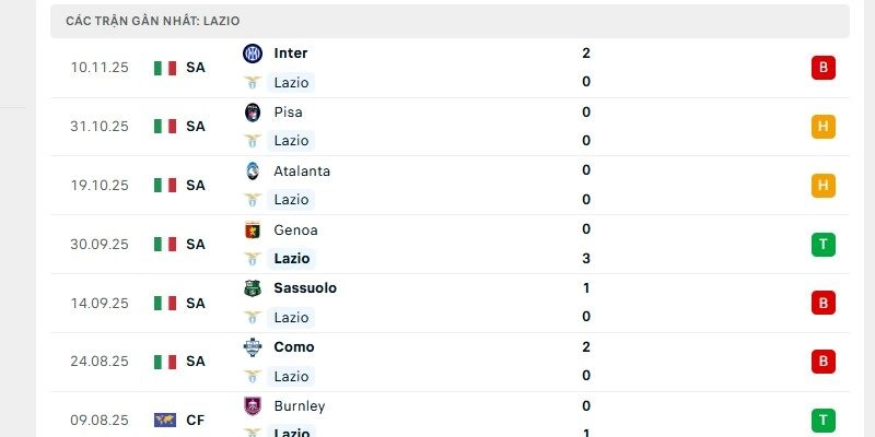 Lazio đang có chuỗi trận thành tích kém cỏi trên sân khách