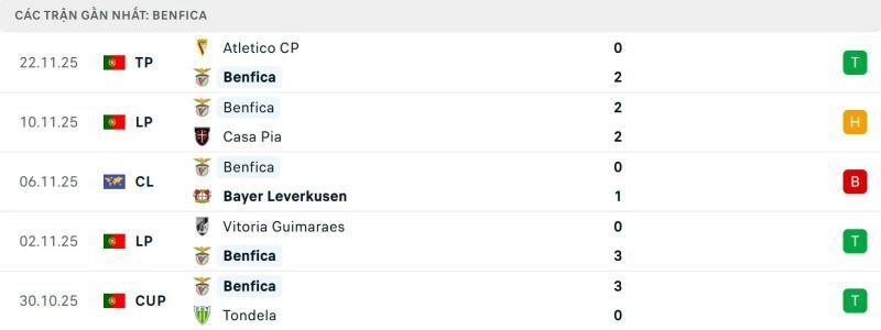 Phong độ của Benfica