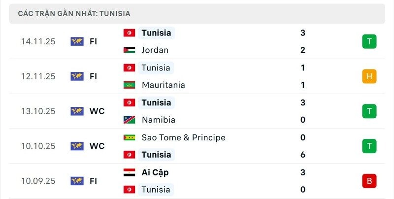 phong độ gần đây của tunisia