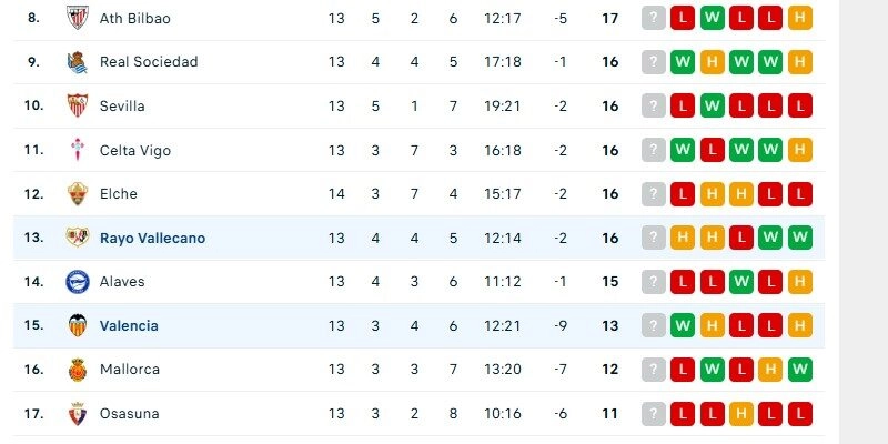 Vallecano vs Valencia đang chỉ hơn kém nhau khoảng cách 3 điểm trên BXH