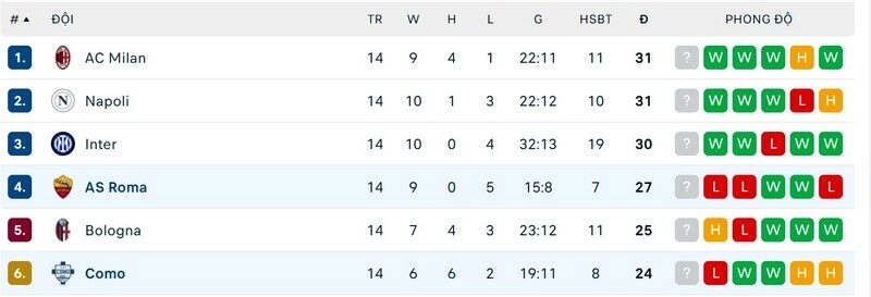 AS Roma vs Como đều đang thi đấu tốt ở mùa giải năm nay