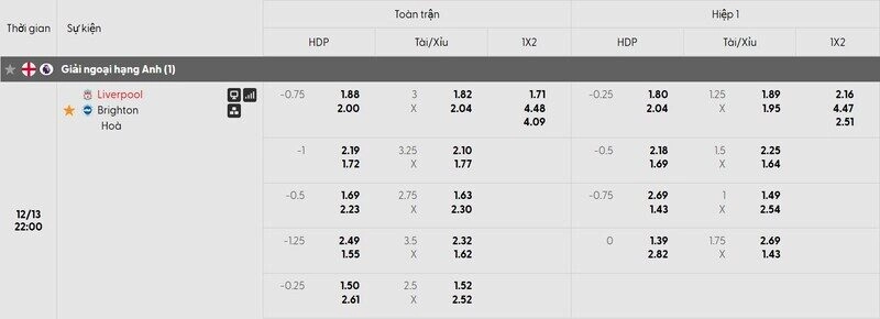 Bảng tỷ lệ kèo của trận đấu Liverpool vs Brighton