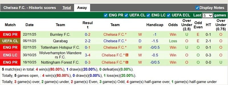 Chelsea thi đấu sân khách rất tốt