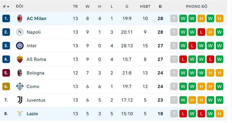 Khoảng cách của Lazio vs AC Milan tại Serie A