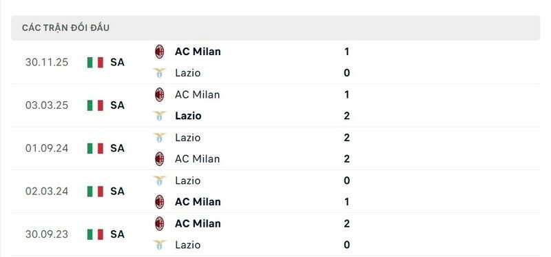 Những cuộc đối đầu chặt chẽ giữa Lazio vs AC Milan