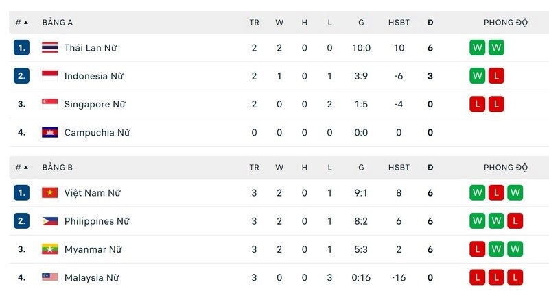 Nữ Việt Nam vs Nữ Indonesia đều nhận một thất bại