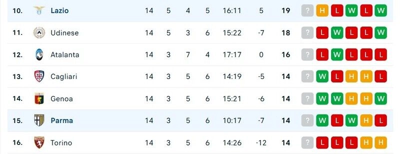 Parma vs Lazio đều thi đấu chưa tốt ở mùa giải năm nay