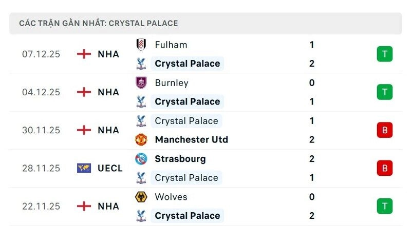 Phong độ Crystal Palace