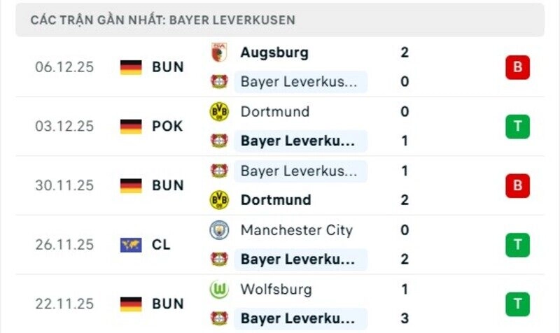 Phong độ Leverkusen