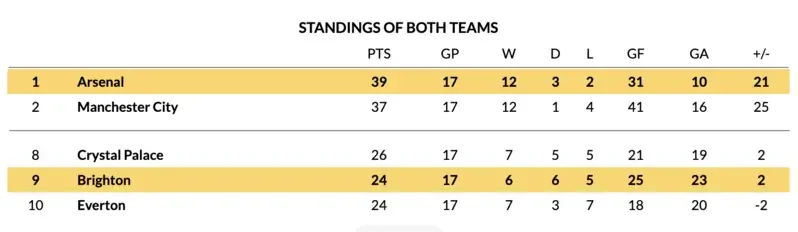 bxh trước trận đấu arsenal vs brighton