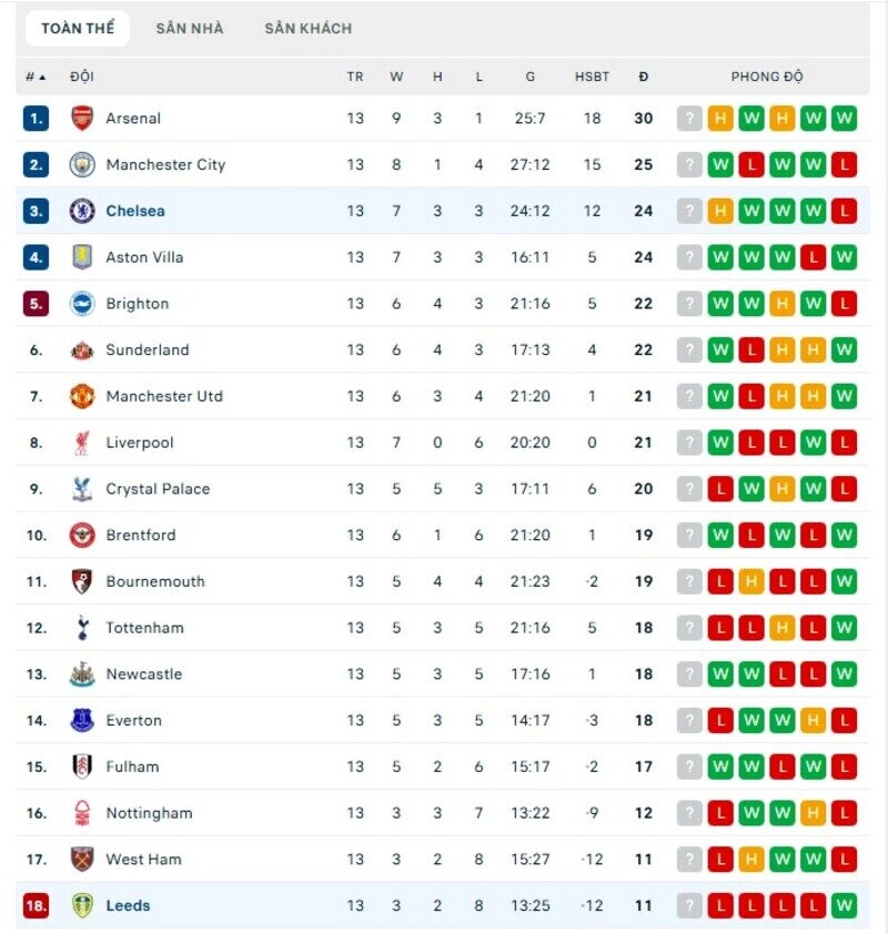 Sự chênh lệch giữa Leeds vs Chelsea trên BXH
