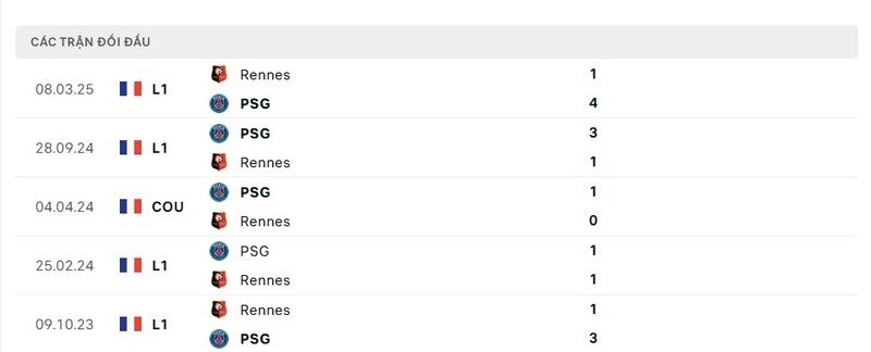 Trận đấu giữa PSG vs Rennes hứa hẹn nhiều bàn thắng