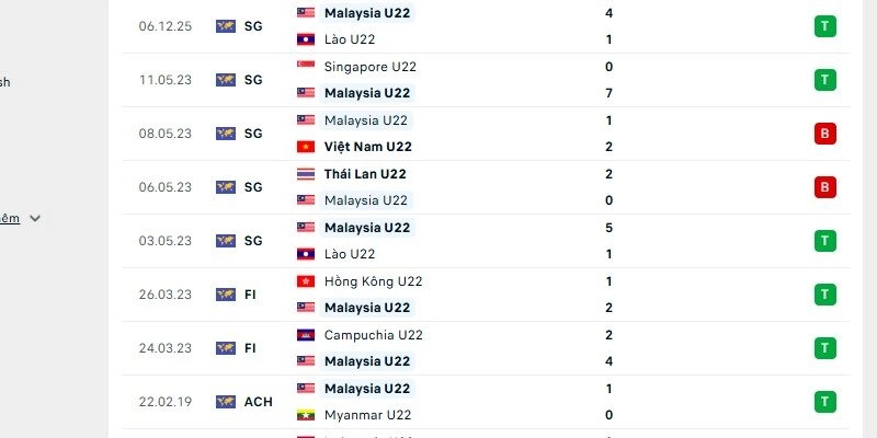 U22 Malaysia với hàng thủ thường nhận bàn thua trước các đối thủ xứng tầm