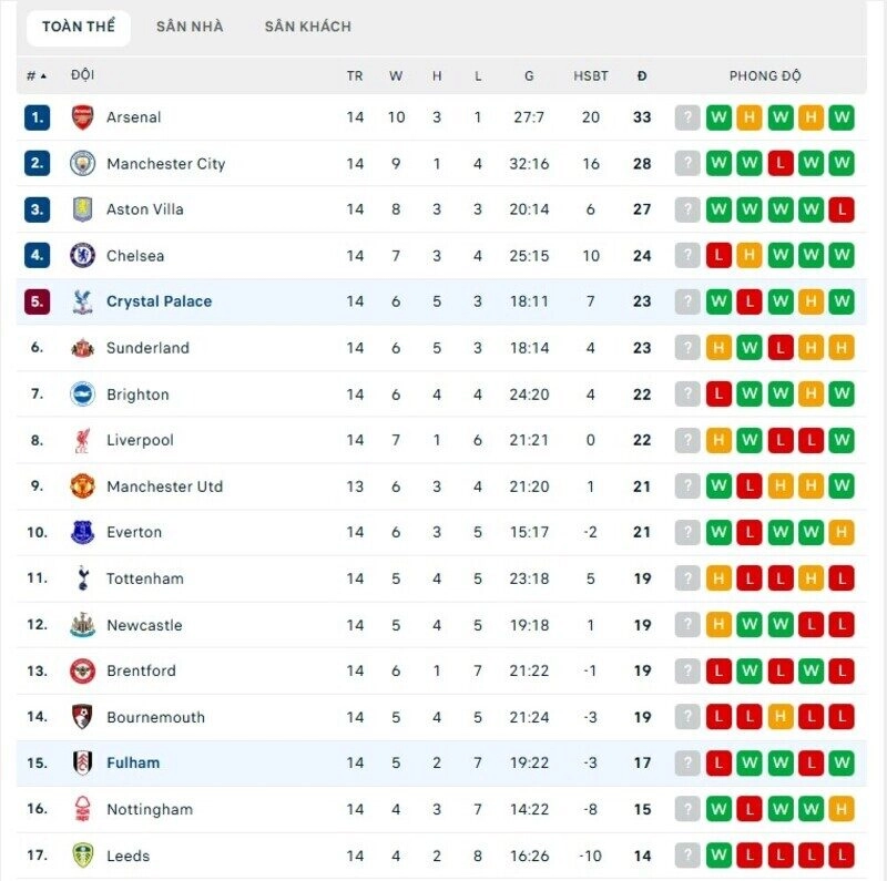 Vị trí và phong độ khác biệt của Fulham vs Crystal Palace